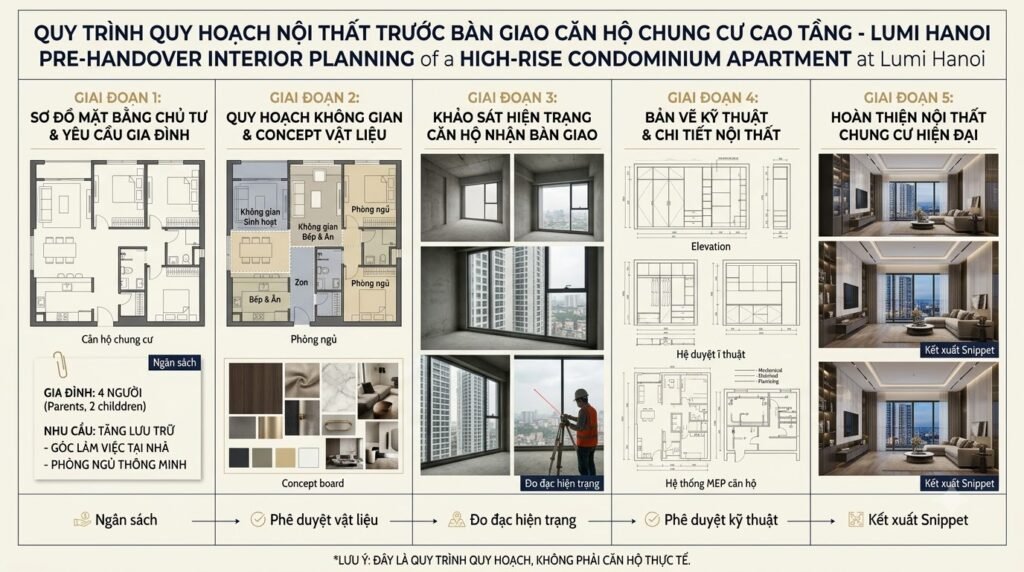 Sơ đồ quy trình thiết kế căn hộ Lumi Hanoi từ brief trước bàn giao đến khảo sát, hồ sơ kỹ thuật và thi công