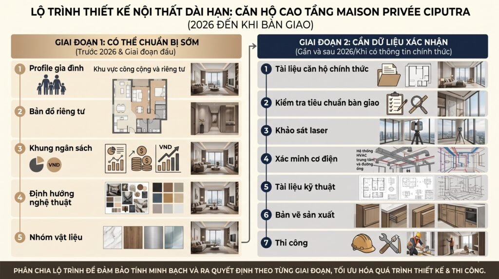 Sơ đồ chuẩn bị nội thất Maison Privée Ciputra từ lifestyle brief đến survey, hồ sơ kỹ thuật và thi công